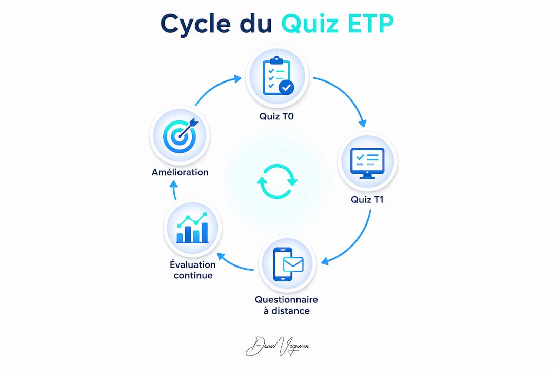 Découvrez, en un coup d’œil, les différentes étapes clés du parcours de quiz ETP grâce à cette infographie.