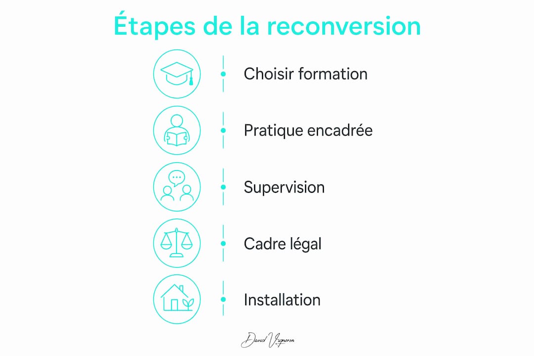 Découvrez en image les grandes étapes pour réussir sa reconversion professionnelle en hypnothérapie.