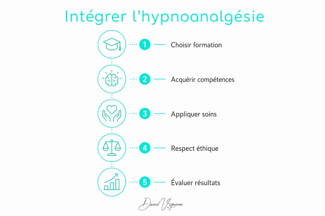 Schéma du parcours d’intégration de l’hypnoanalgésie