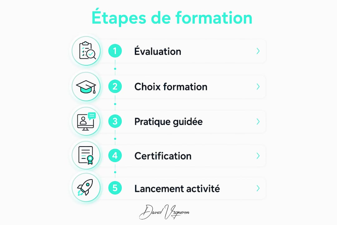 Découvrez en un coup d'œil les différentes étapes clés du parcours de formation grâce à cette infographie.