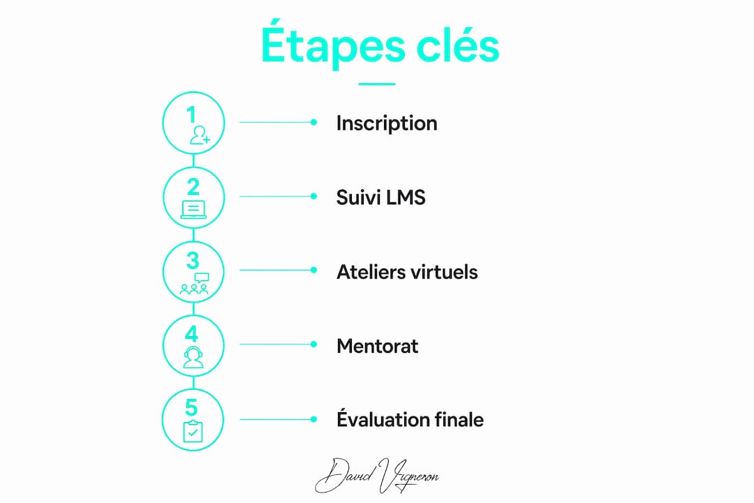 Visuel présentant les différentes étapes incontournables des stages en entreprise