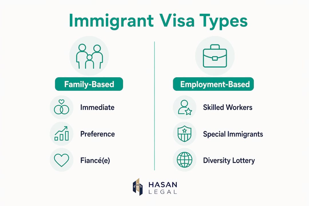 Infographic displaying main immigrant visa categories