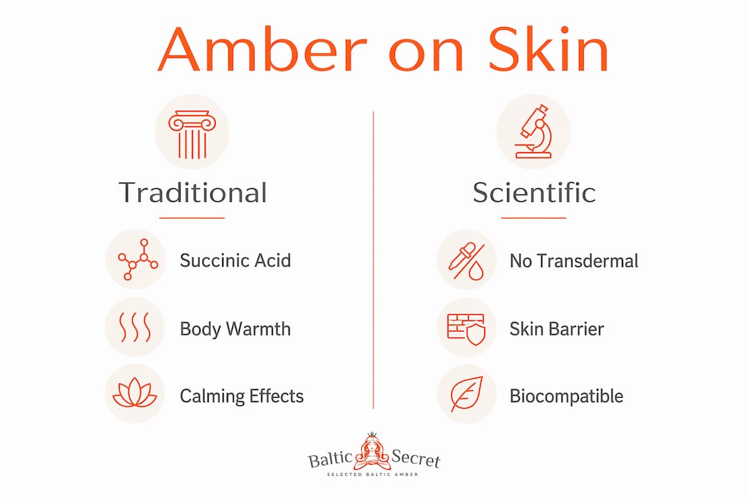 Infographic comparing traditional vs scientific views on amber benefits