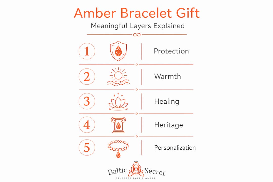 Infographic illustrating key meanings of amber bracelet gifts