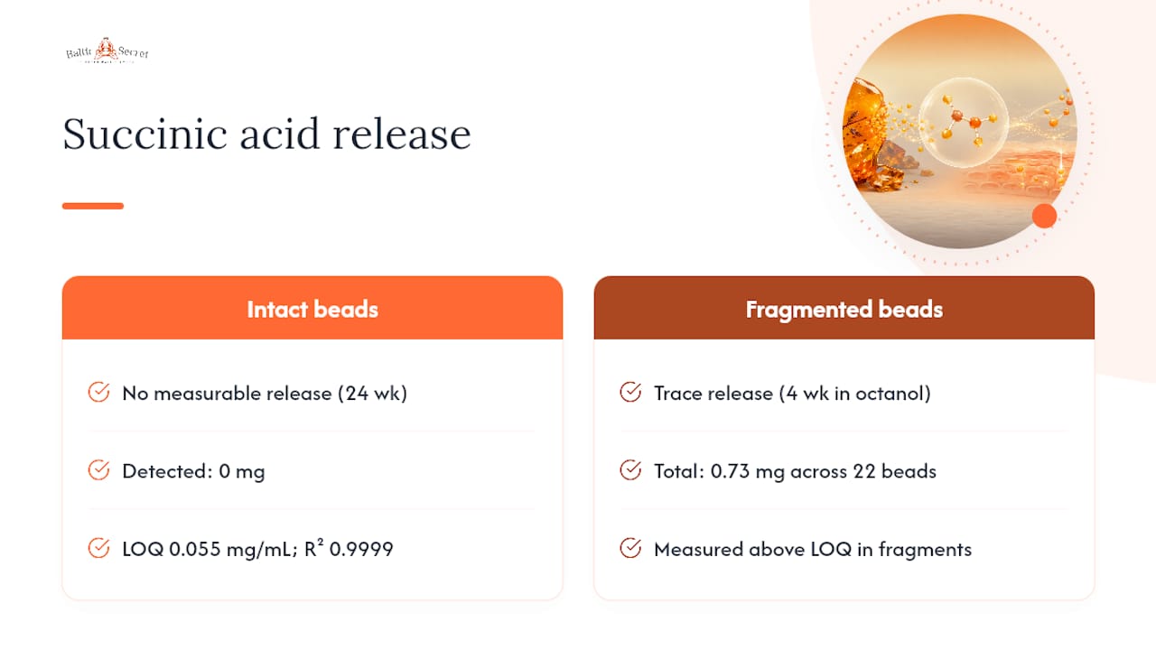 Diagram comparing succinic acid release from amber beads