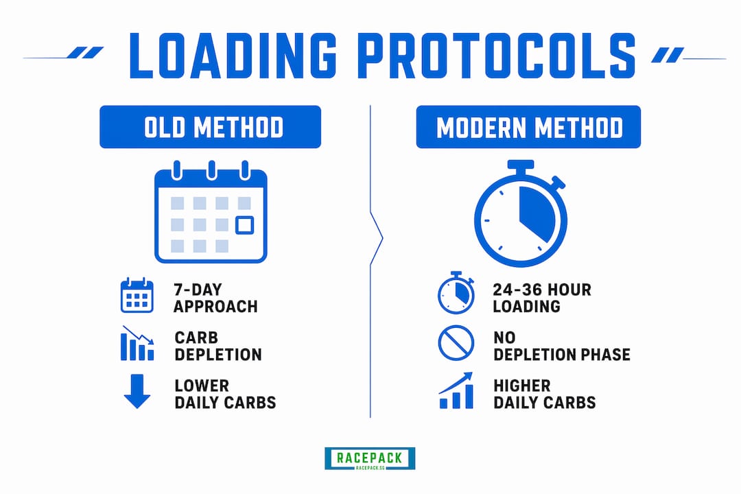 Infographic comparing old and modern carbohydrate loading protocols