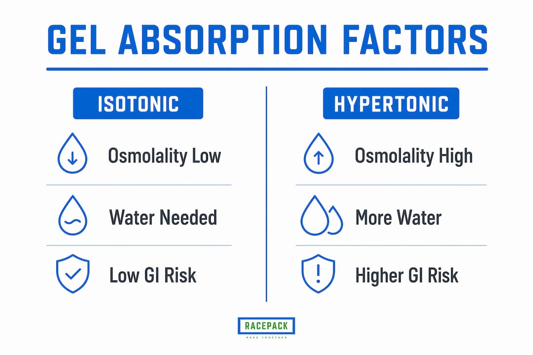 Infographic comparing isotonic and hypertonic gel absorption factors
