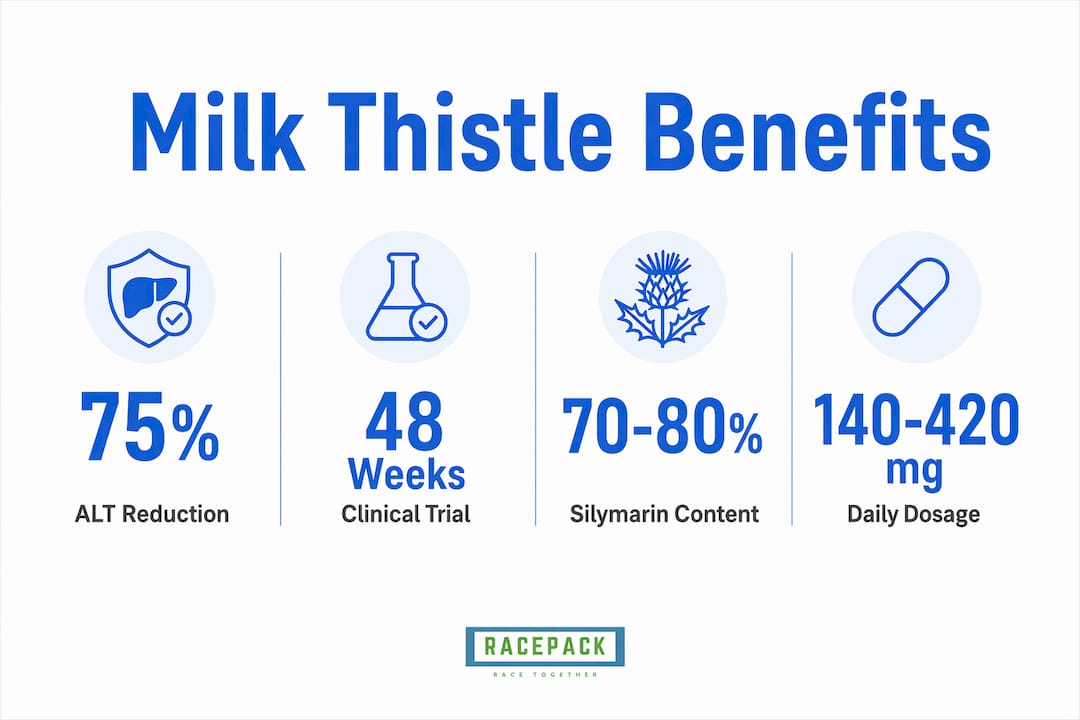Infographic showing key milk thistle liver benefit statistics