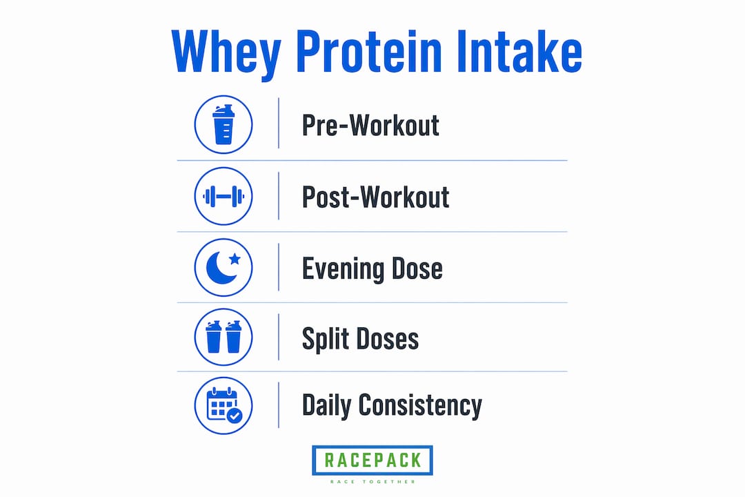 Infographic illustrating whey protein intake timing steps
