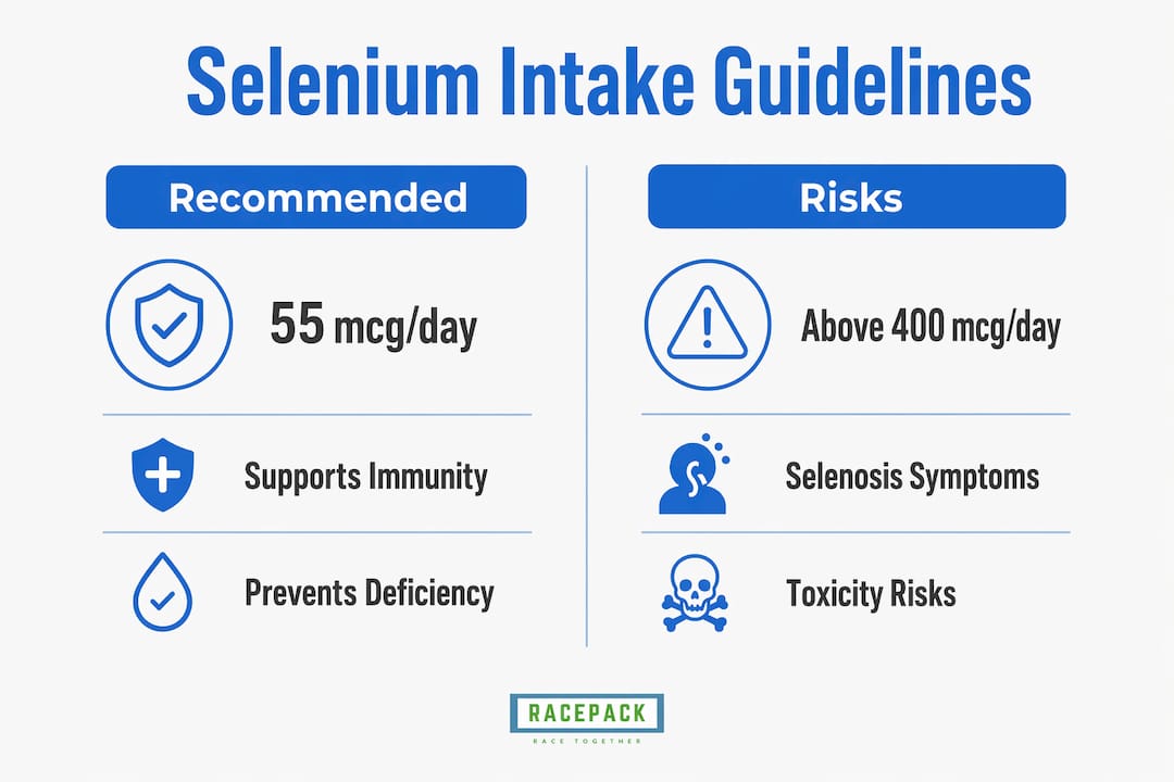 Infographic comparing selenium recommended intake and risks