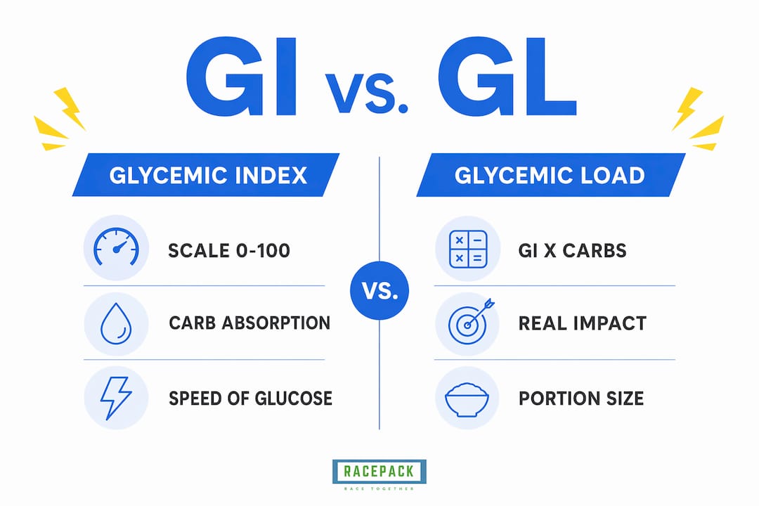 Infographic comparing glycemic index and load