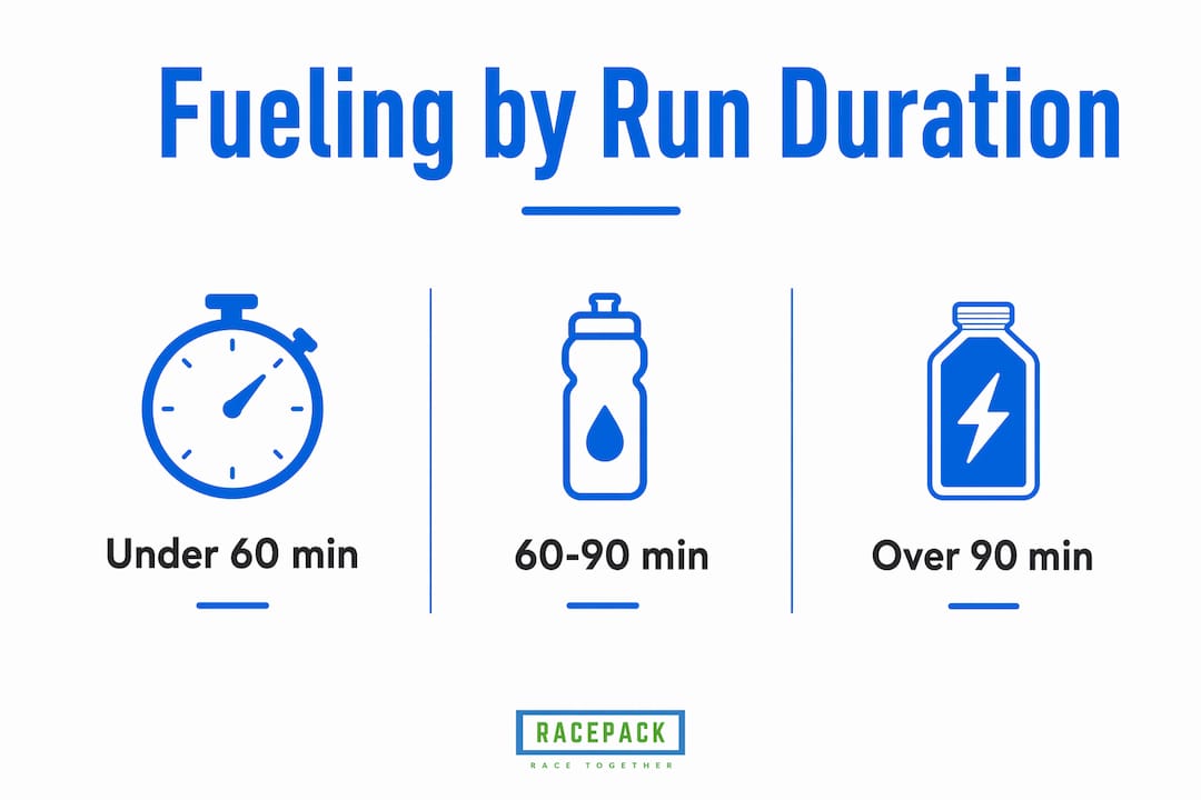 Infographic showing fueling needs by run duration stages