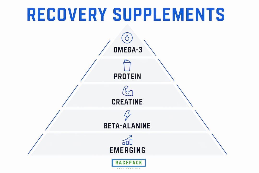 Infographic showing ranked sports recovery supplements