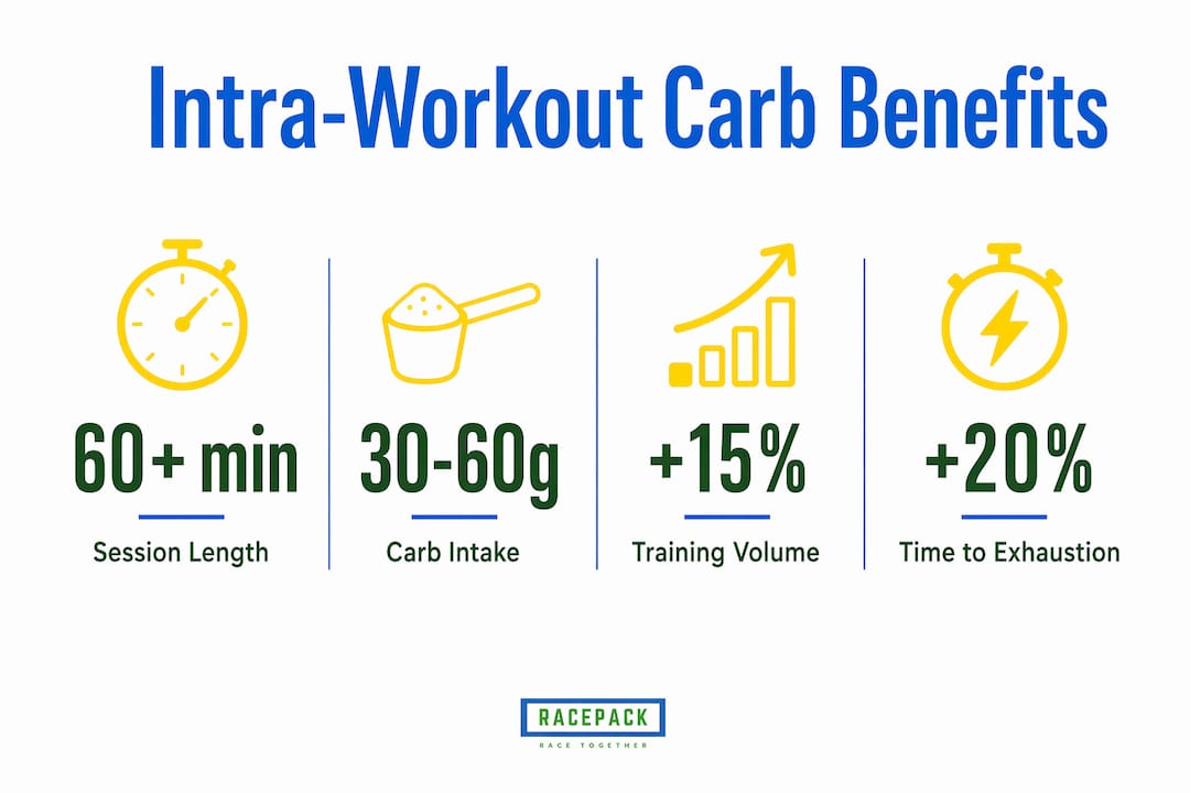 Infographic showing key intra-workout carbohydrate benefits
