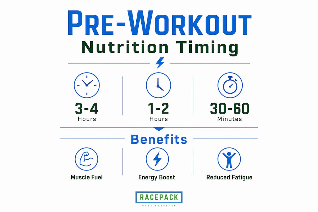 Infographic showing timing and benefits of pre-workout nutrition