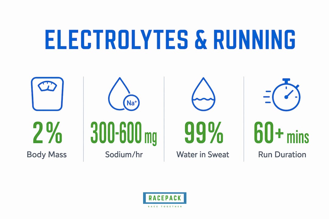 Infographic showing key electrolyte stats for running