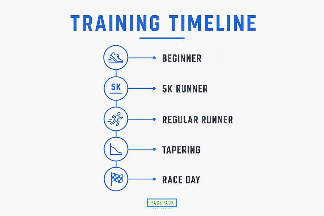 Infographic showing half marathon training stages