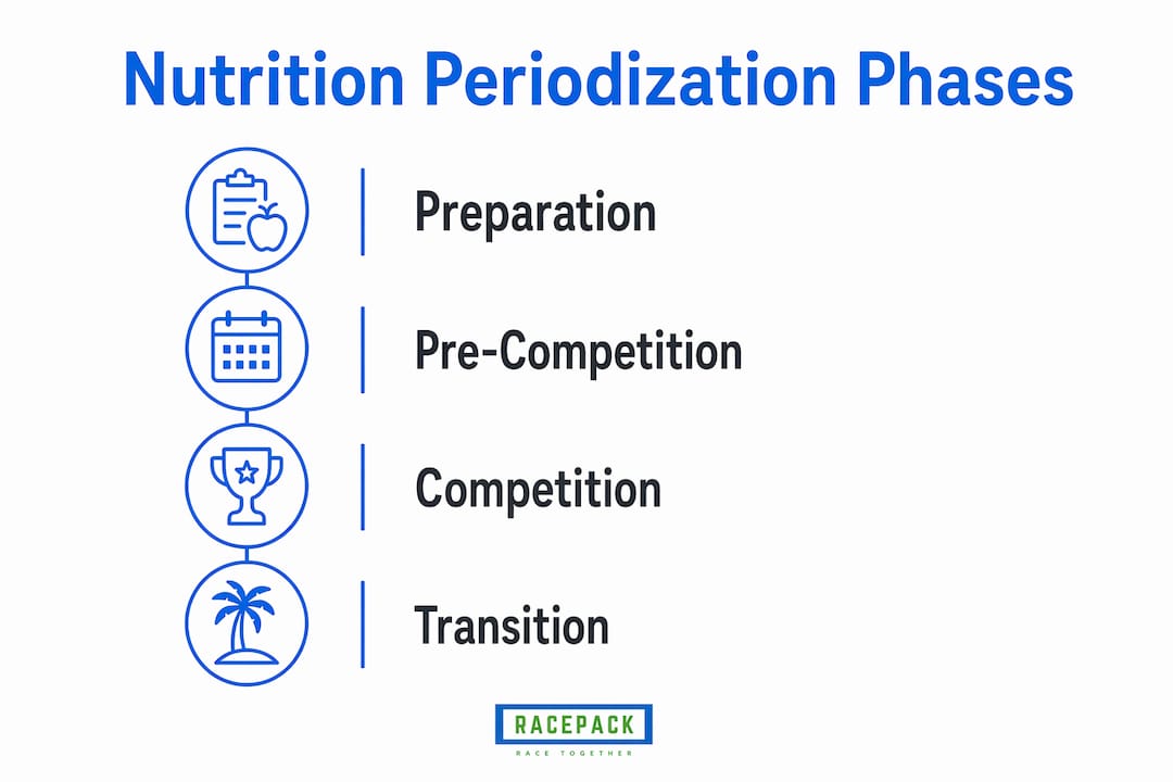 Infographic showing sport nutrition periodization phases