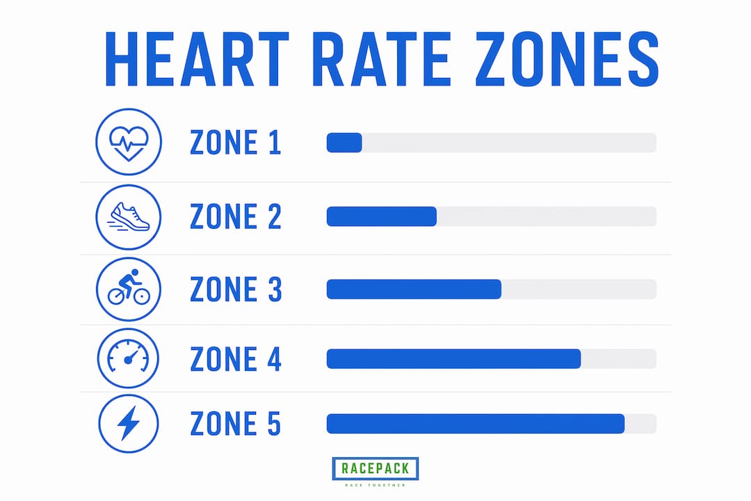 Infographic illustrating the five heart rate zones for marathon training