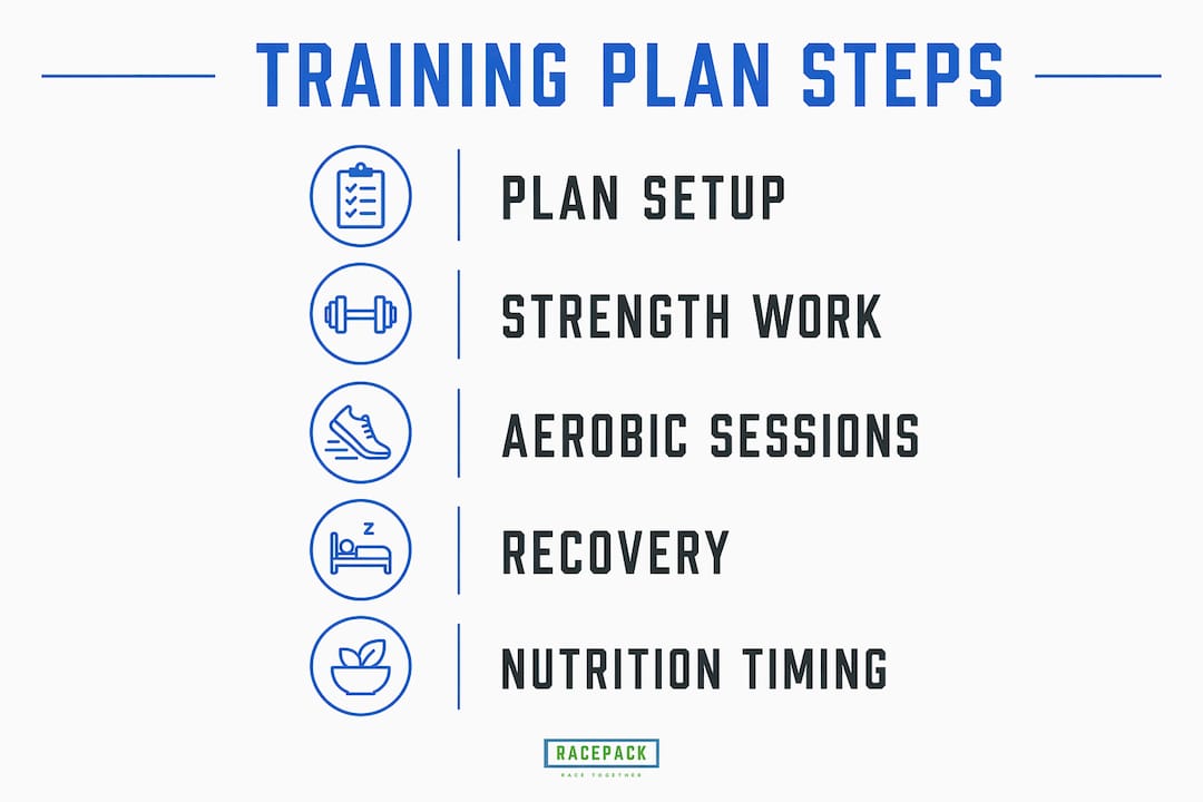 Infographic outlining key training plan steps