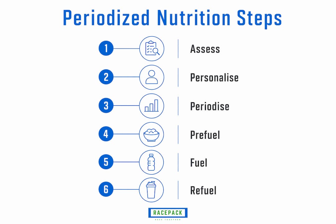 Infographic showing steps of periodized nutrition strategy