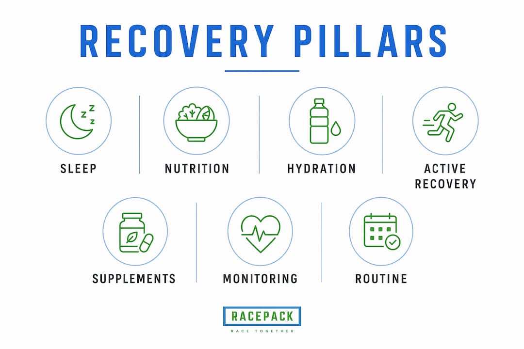 Infographic showing seven pillars of endurance athlete recovery