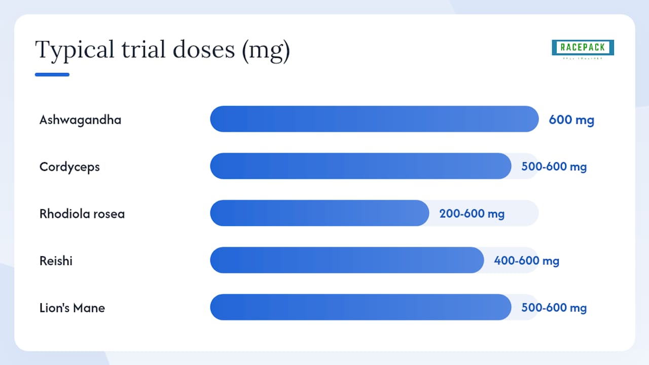 Comparison chart of key adaptogens for athlete recovery