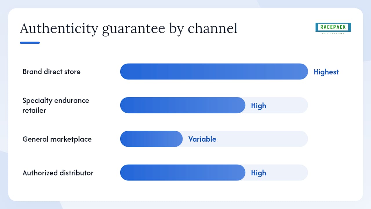 Comparison chart of buying channels for endurance products