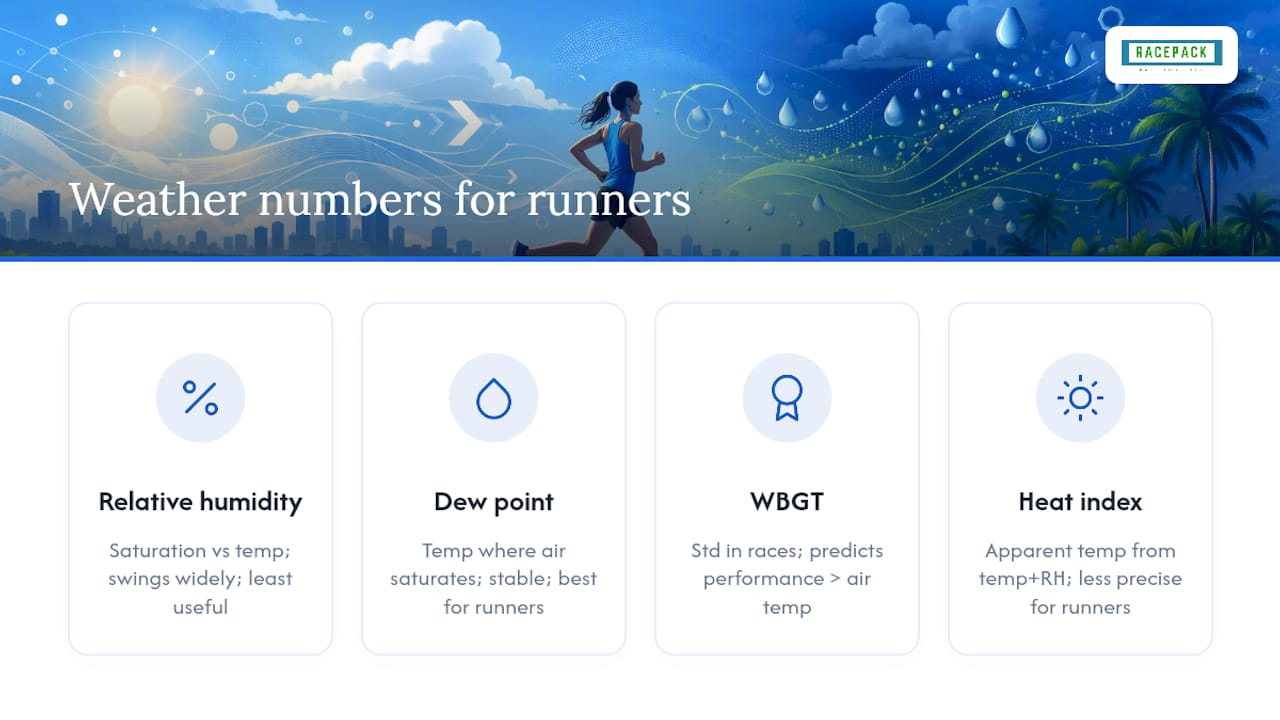 Diagram comparing humidity and heat metrics for runners