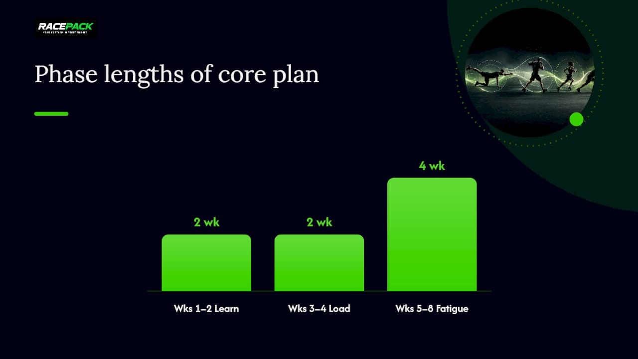 Core training 8-week progression diagram