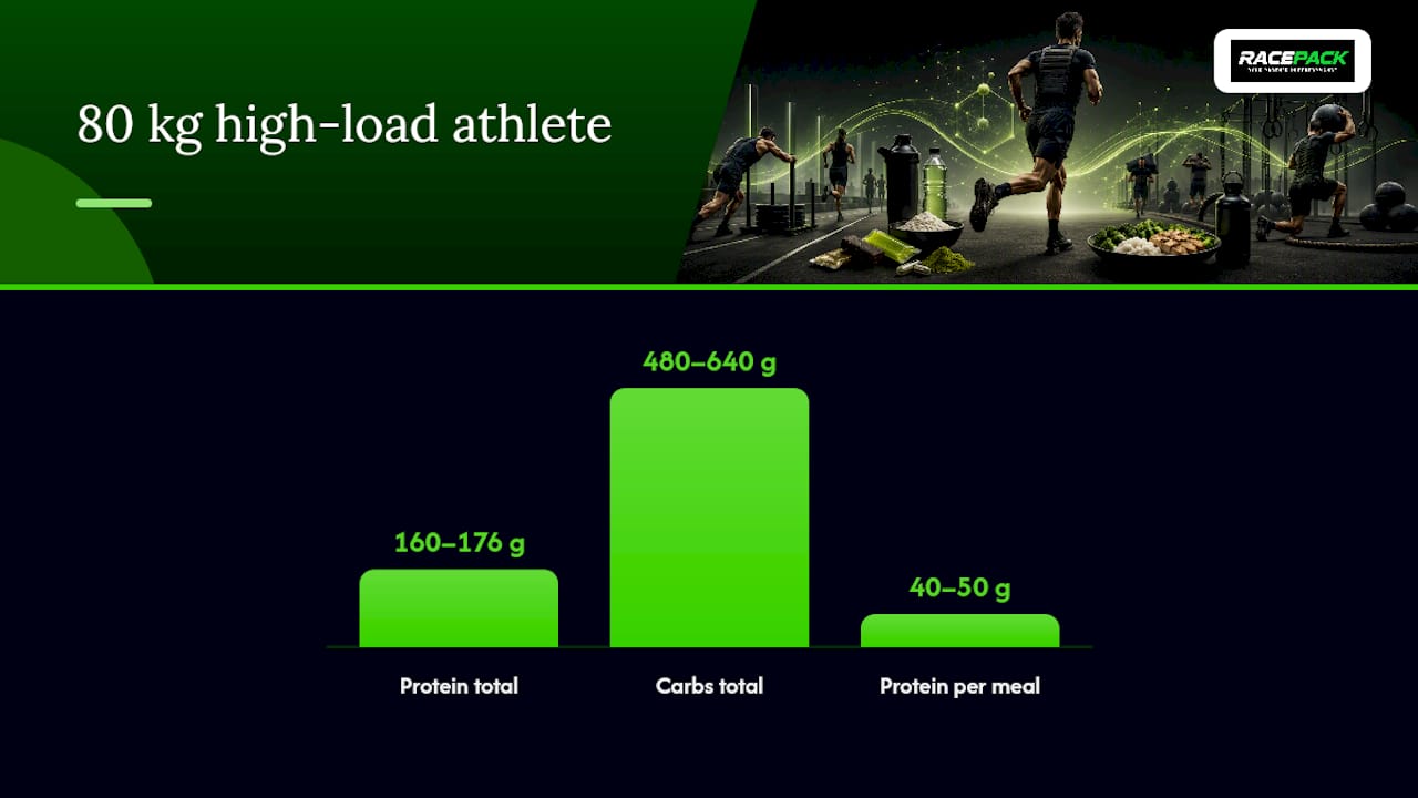 HYROX protein and carbohydrate targets