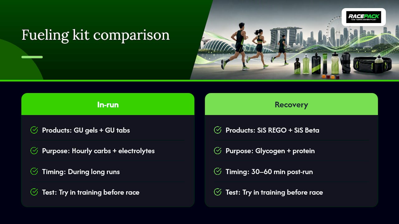 Build Your Fueling Kit Around Your Training Plan — overview diagram