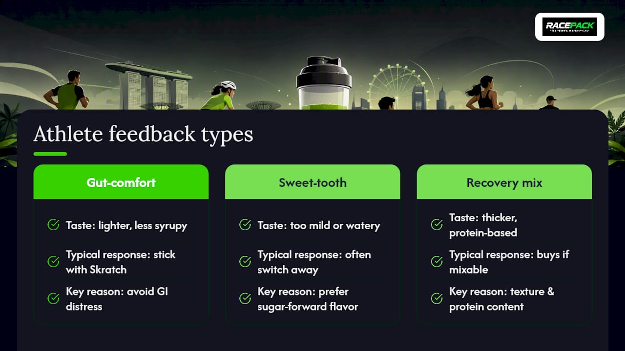 What Do Athletes Actually Say About Taste and Results? — overview diagram