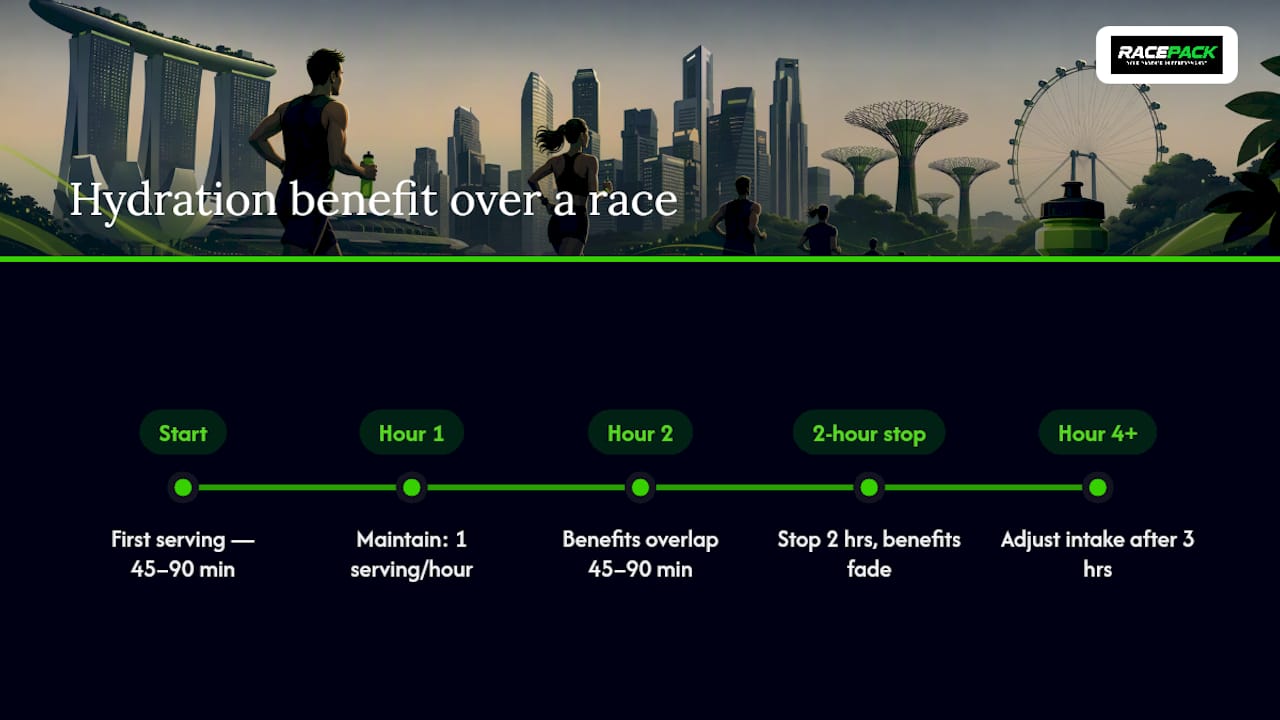 Hydration serving rhythm across race hours