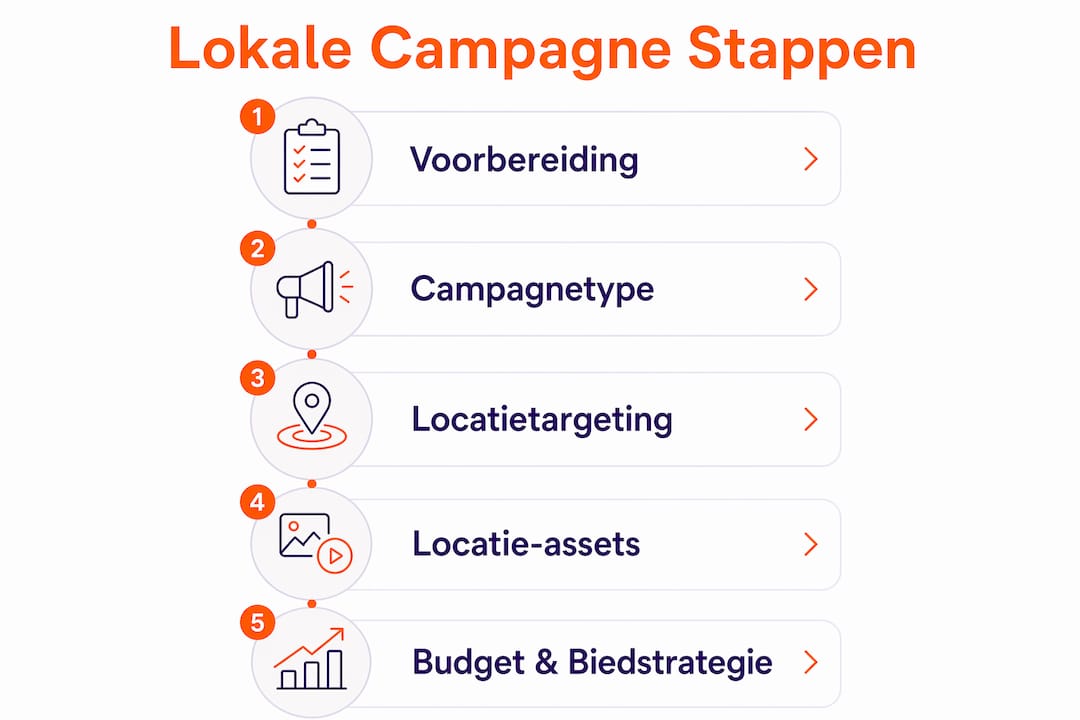 Infographic: zo pak je een lokale Google Ads-campagne stap voor stap aan