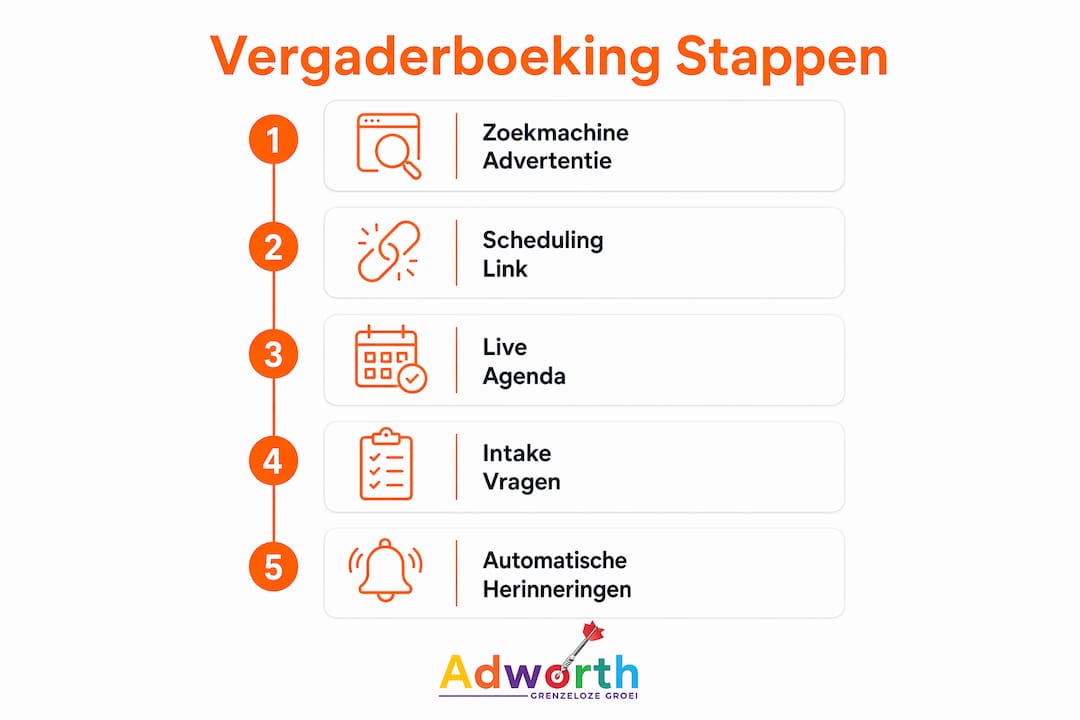 Infographic laat overzichtelijk zien welke stappen je doorloopt om een vergadering als advertentiedoel in te stellen.