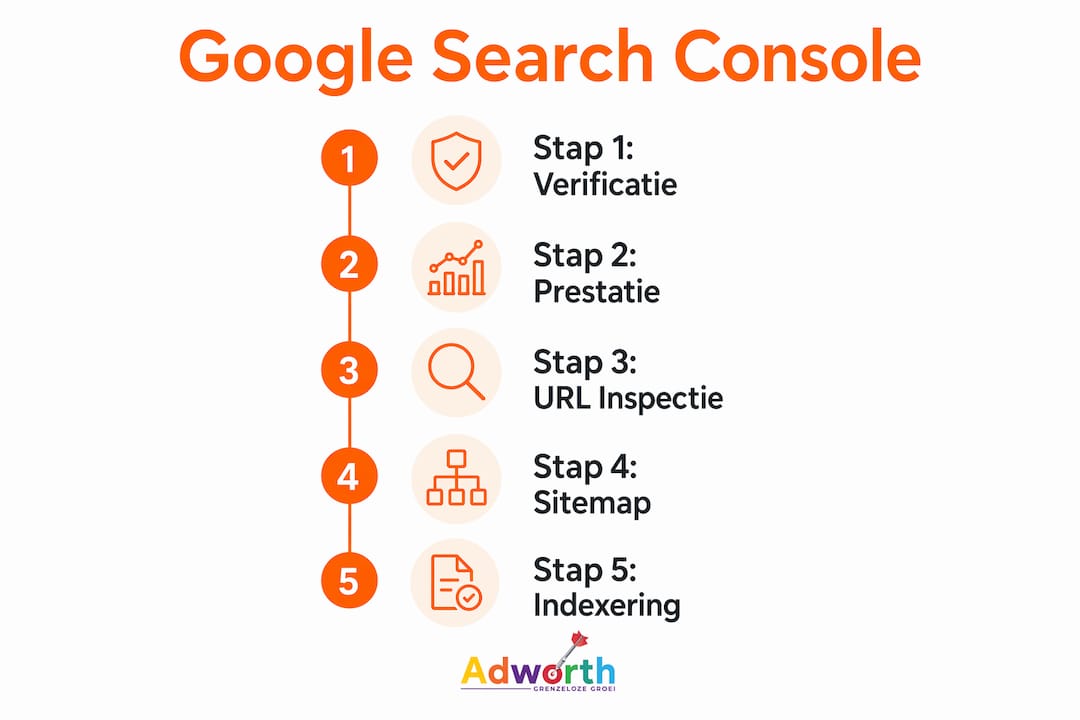 Infographic: Stapsgewijze handleiding voor Google Search Console