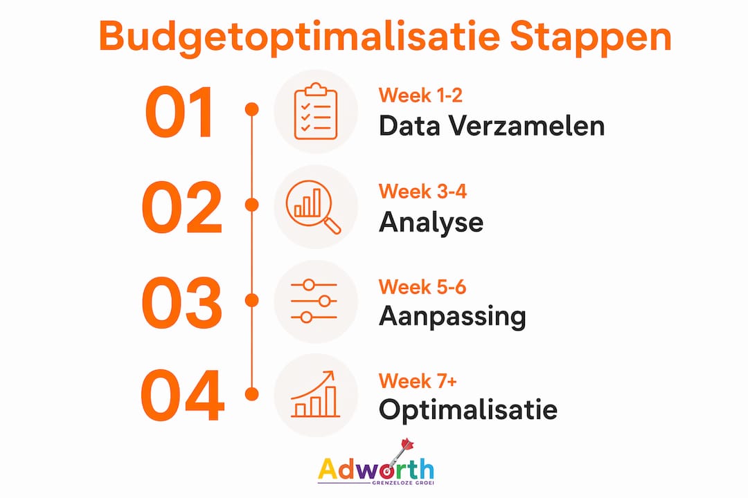 Infographic: zo haal je het maximale uit je Google Ads budget