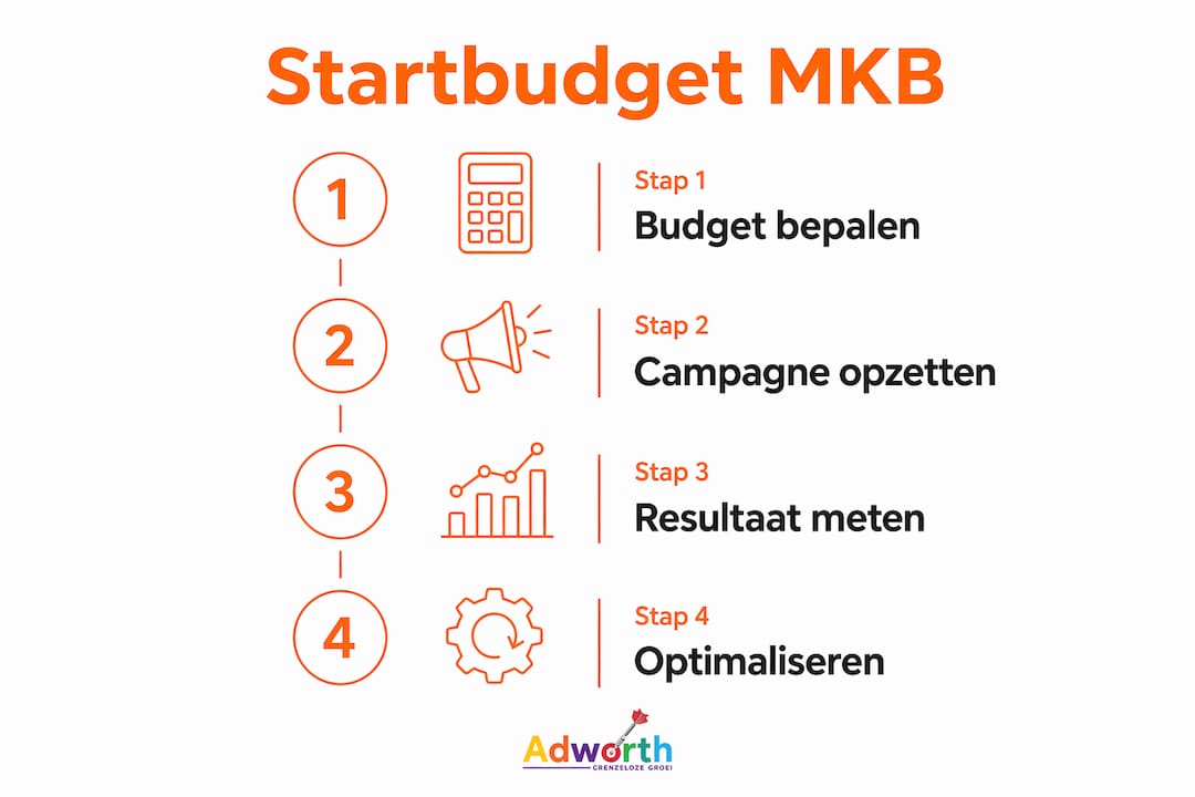 Infographic: zo stel je een realistisch startbudget samen in een paar stappen