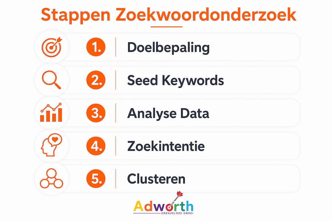 Infographic: stappenplan voor effectief zoekwoordonderzoek, met de belangrijkste aandachtspunten op een rij