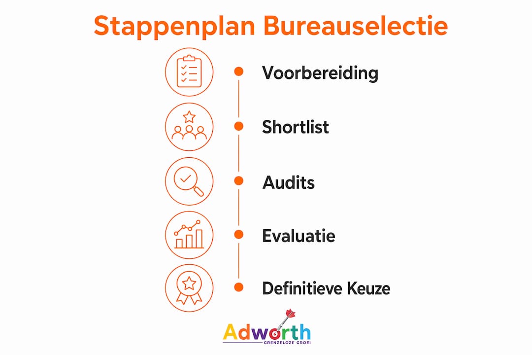 Infographic met een overzichtelijk stappenplan voor het kiezen van het juiste bureau
