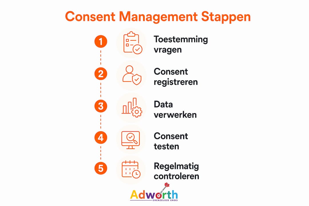 Infographic: Stapsgewijze aanpak voor het beheren van toestemming in GA4 binnen Nederland