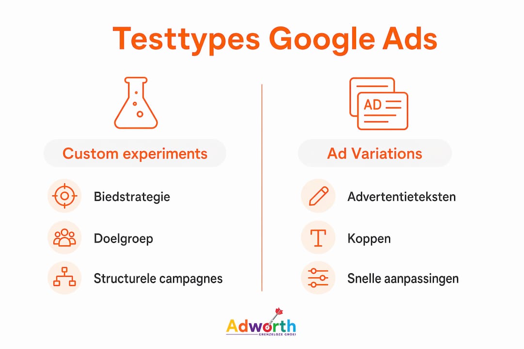 Infographic met een helder overzicht van de verschillende testvormen binnen Google Ads