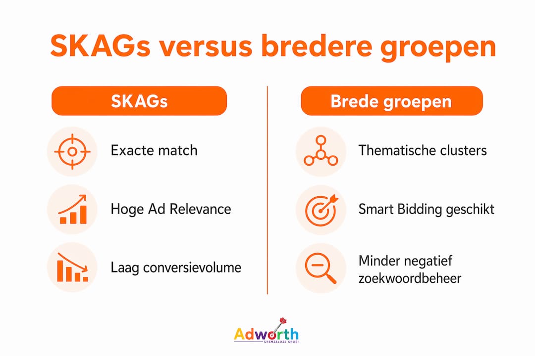 Infographic: SKAGs versus bredere advertentiegroepen – een overzichtelijke vergelijking