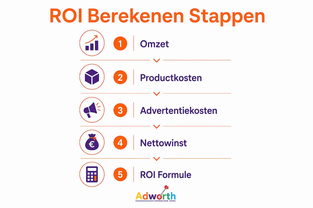 Infographic: stap-voor-stap je ROI berekenen