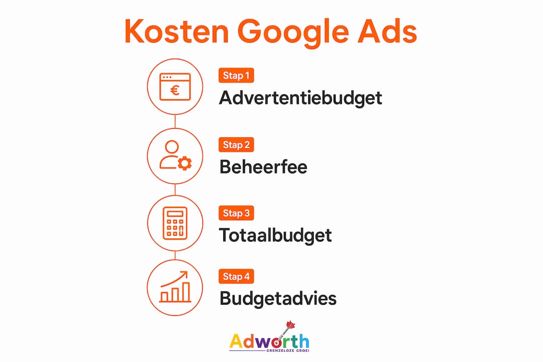 Overzichtelijke infographic: wat kost adverteren met Google Ads?