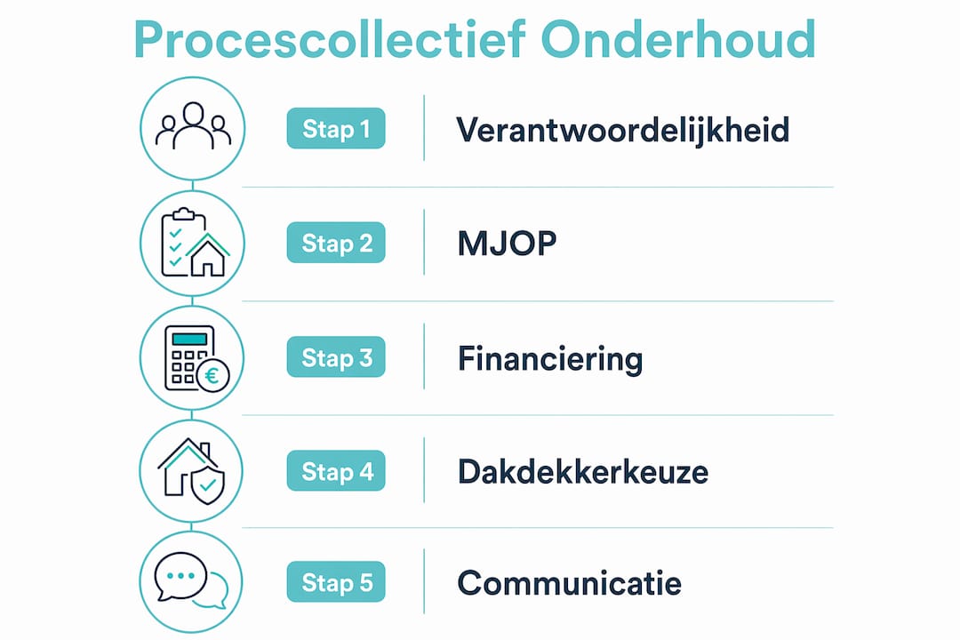 In deze infographic zie je stap voor stap hoe collectief dakonderhoud in zijn werk gaat.