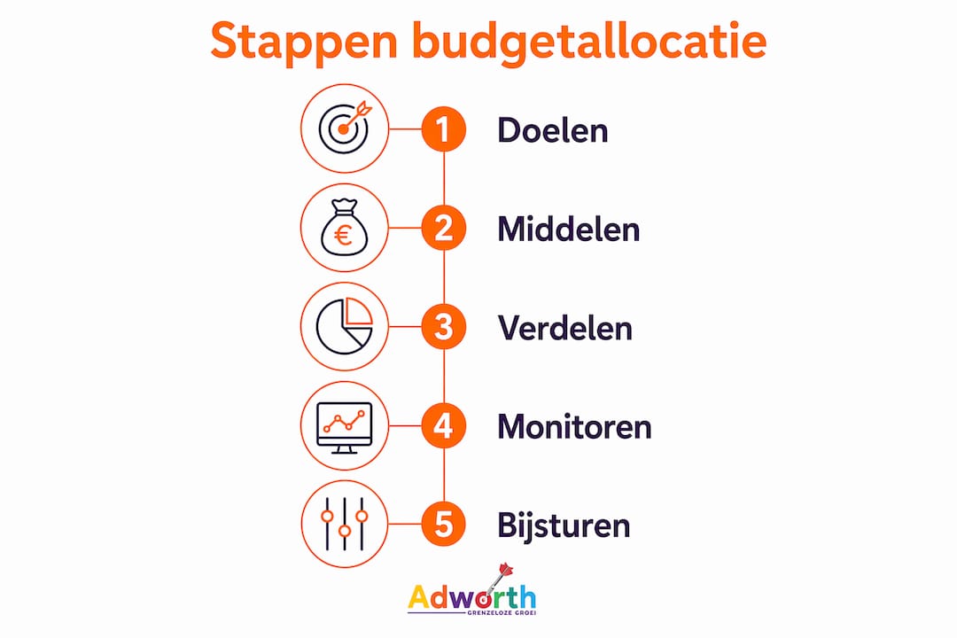 Overzichtelijke infographic: zo verdeel je je budget stap voor stap