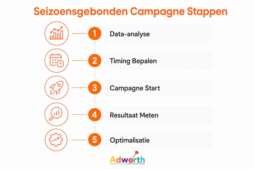Infographic: zo pak je een succesvolle seizoenscampagne aan