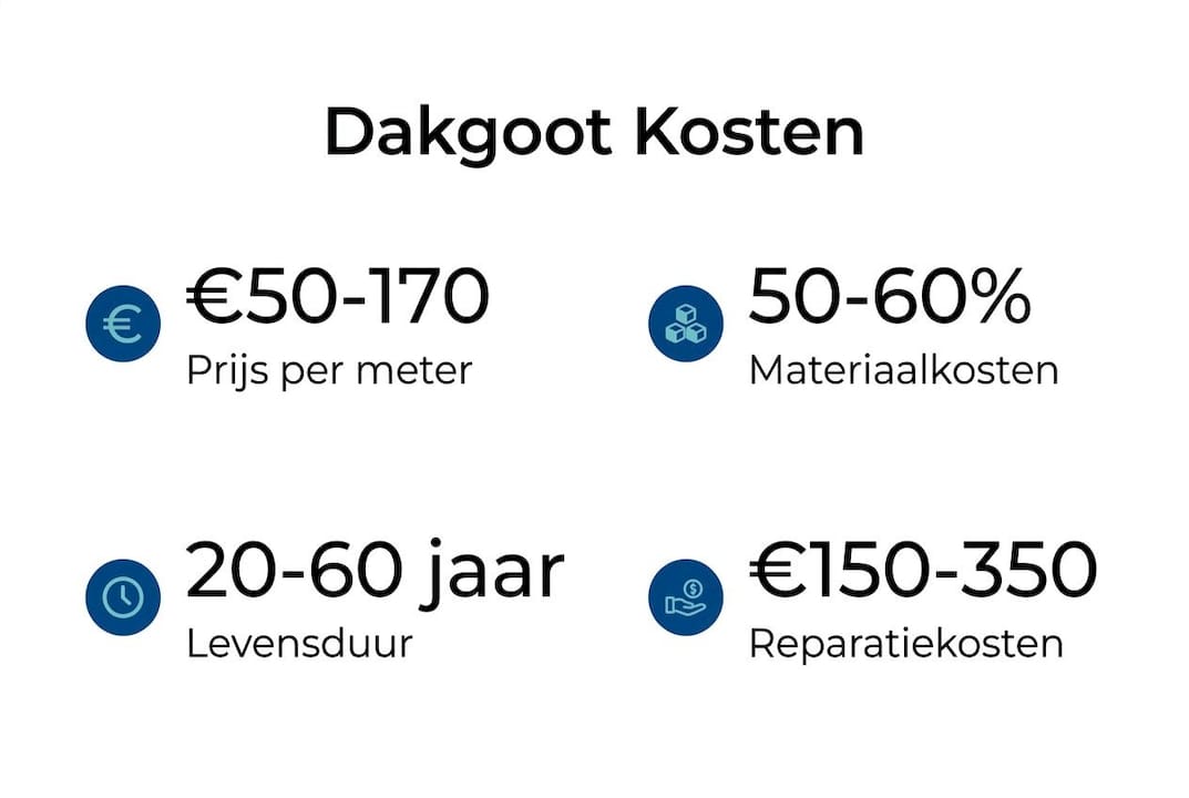 Overzichtelijke infographic met een vergelijking van de kosten en levensduur van verschillende soorten dakgoten